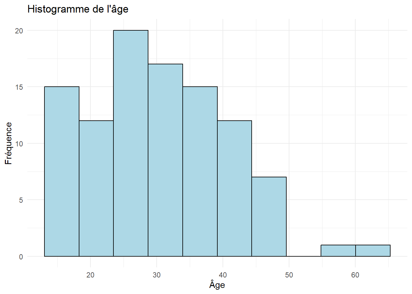 Rappel des notions statistiques
